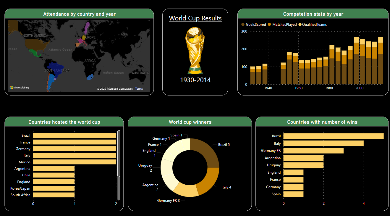 FIFA World Cup Analysis
